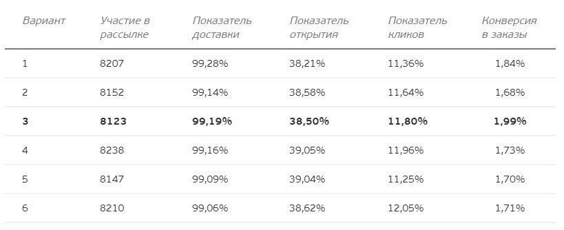 Результаты тестирования оформления письма