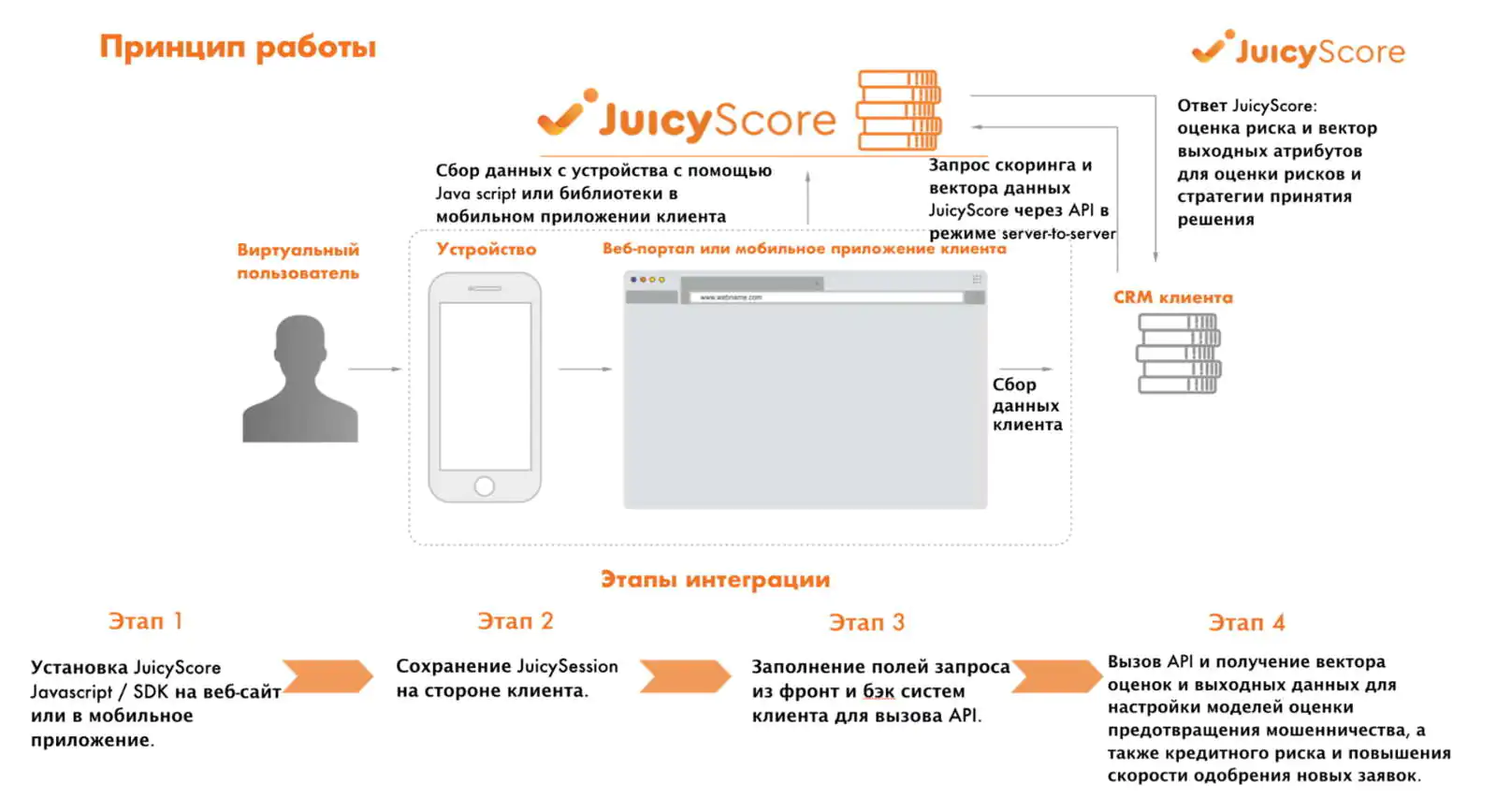 Схема работы антифрод-системы JuicyScore. Система интегрируется с CRM-системой клиента и самостоятельно обменивается информацией с помощью API