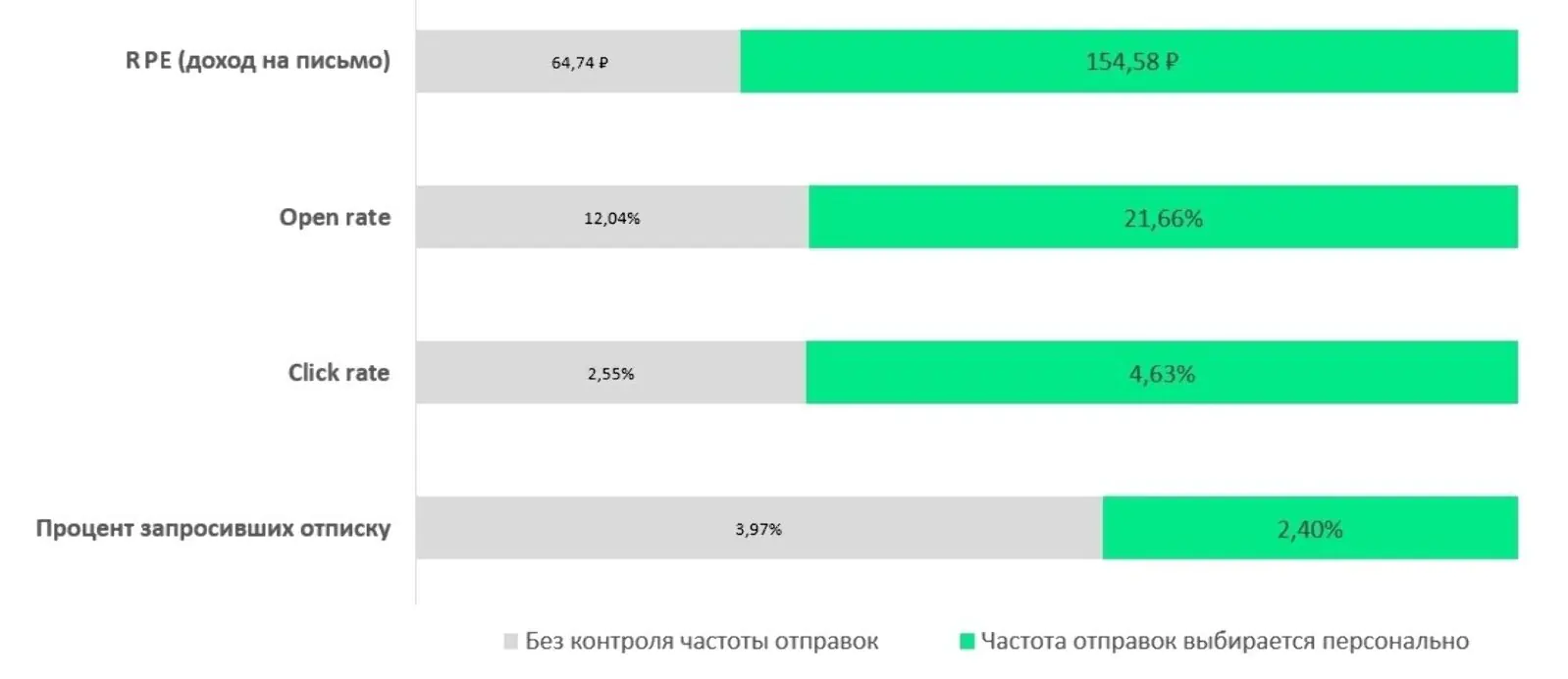 Изменение показателей рассылок с запуском алгоритма контроля частоты отправки