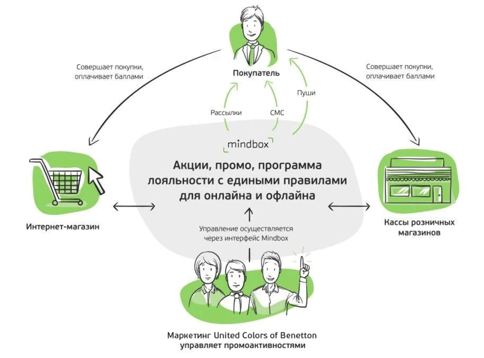 Как United Colors of Benetton использует платформу Mindbox для персонализации коммуникаций с клиентами Как United Colors of Benetton использует платформу Mindbox для персонализации коммуникаций с клиентами