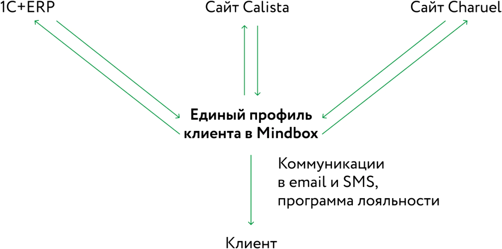 Сейчас: мастер-база объединяет ИТ-системы, через нее отправляются рассылки, работает программа лояльности