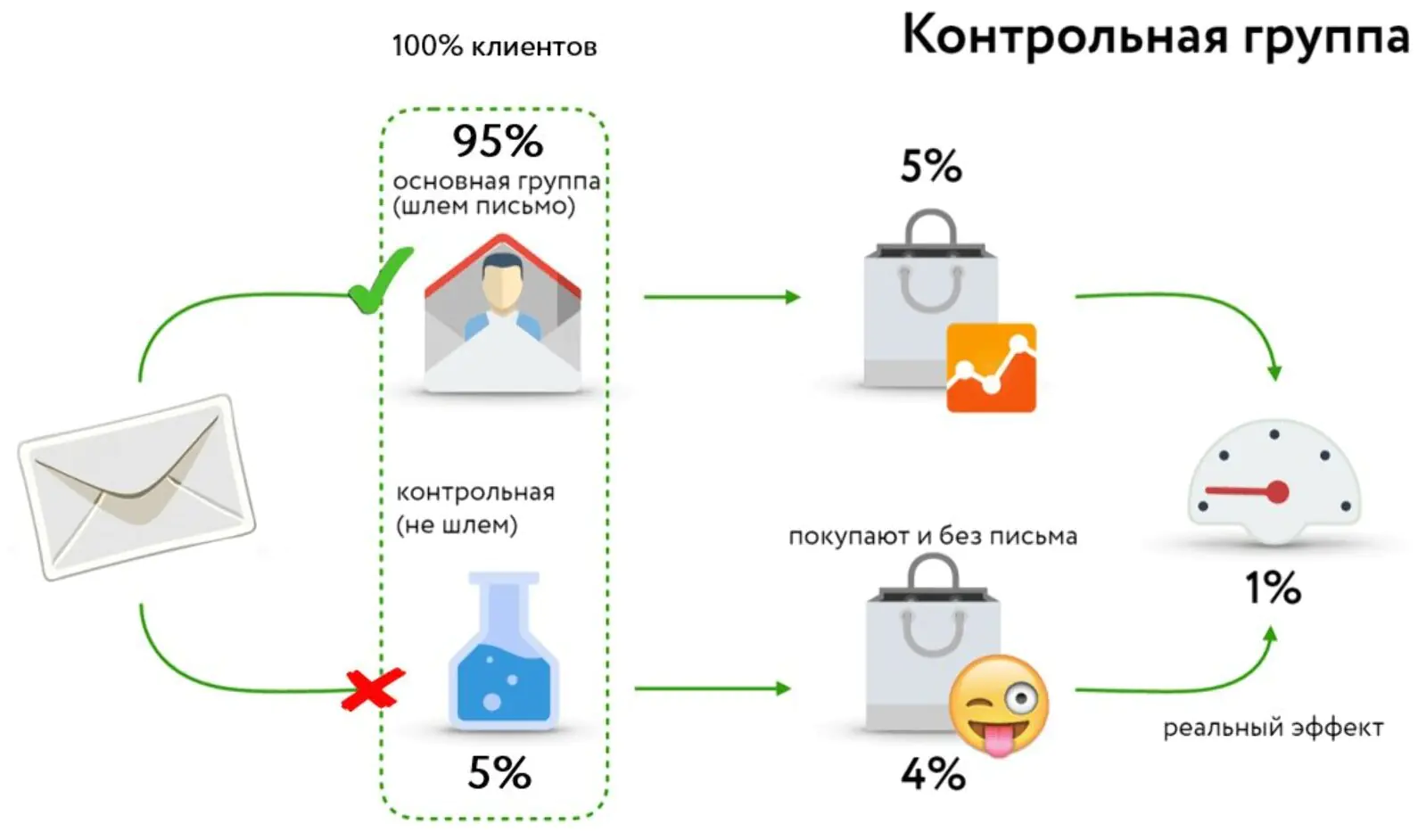 Контрольная группа