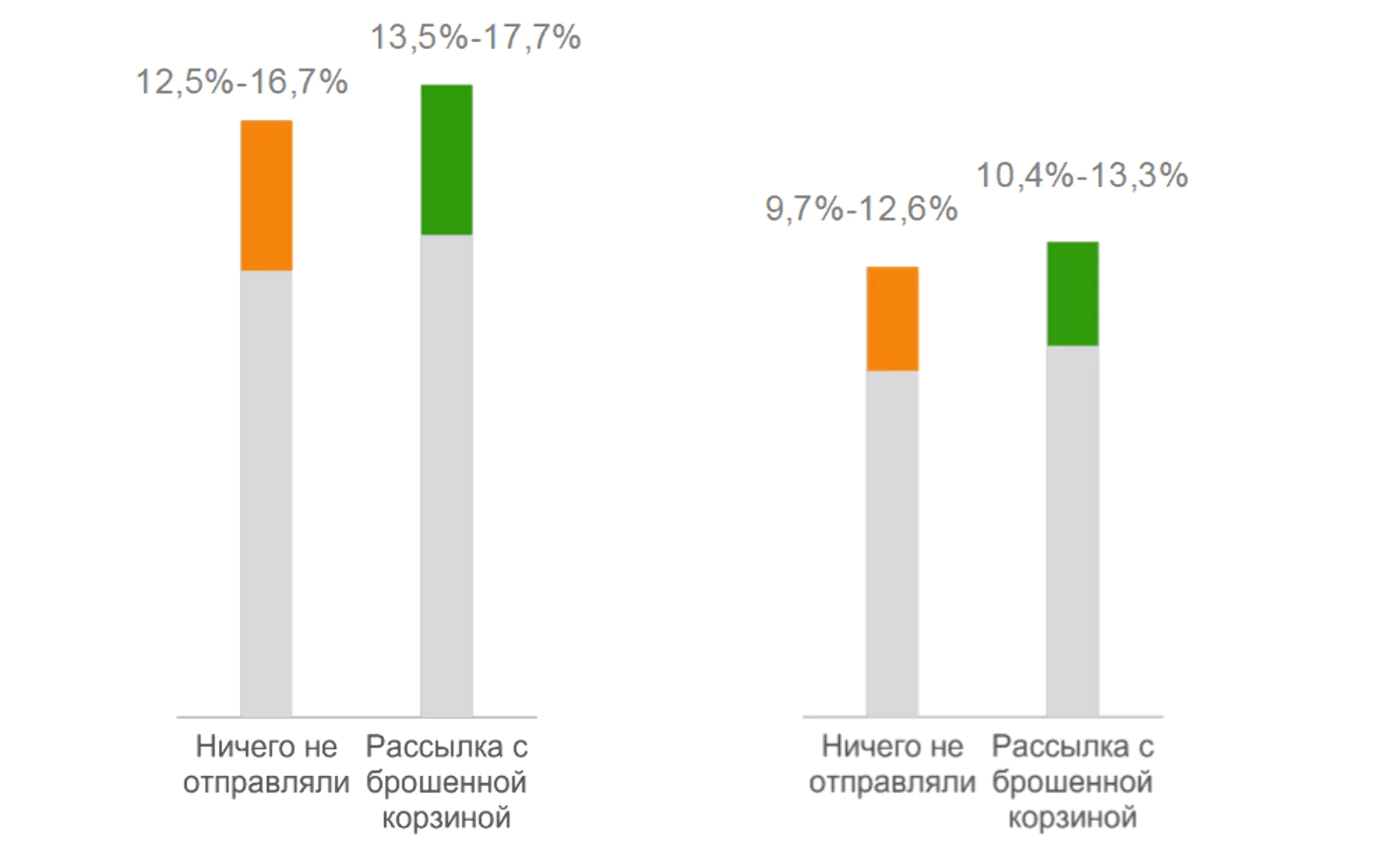 Корзина приносит гораздо меньше, чем может показаться. Разница в конверсии составляет всего 1%.