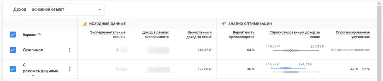 Первый тест показал отрицательные показатели версии карточки товара с товарными рекомендациями