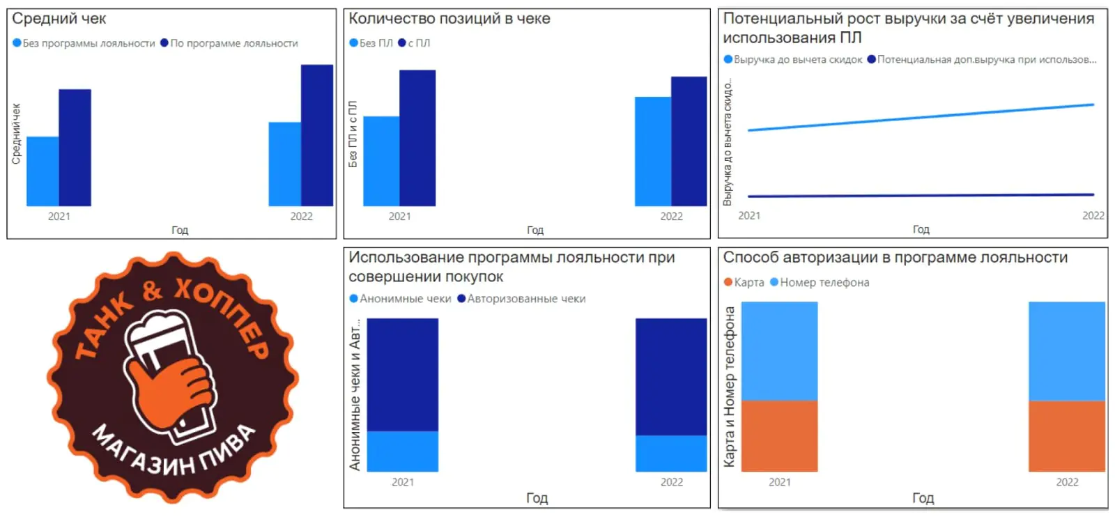 Дашборд в Microsoft Power BI для анализа эффективности программы лояльности