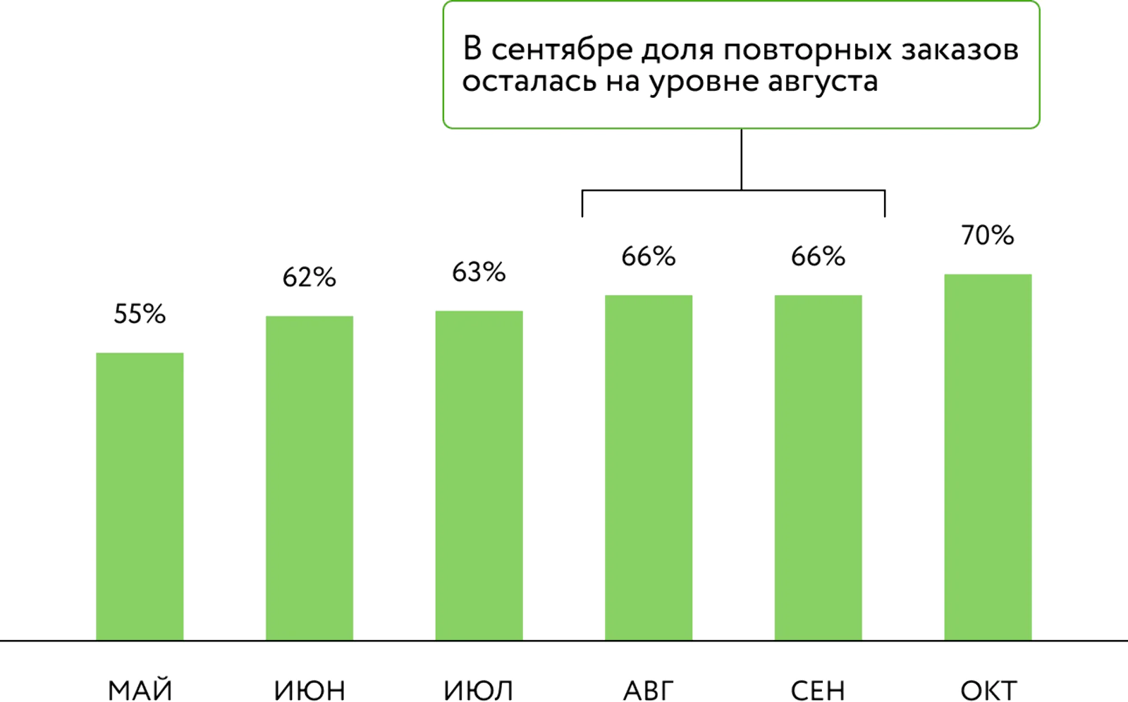 Данные «Сводного отчета по заказам» Mindbox. Учтены все повторные покупки в розничных магазинах и в интернет-магазине за месяц. Из них 75 повторных заказов сделали участники акции