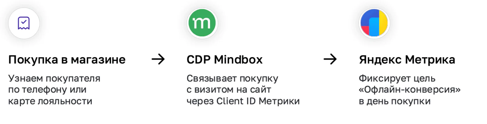Mindbox связывает покупку в магазине с Client ID Метрики, и Директ получает данные для оптимизации