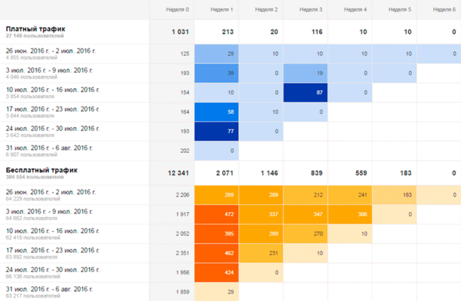 Когортный анализ в Google Analytics