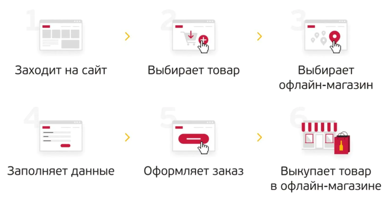 Покупка через сайт «Ароматного мира» включает шесть этапов