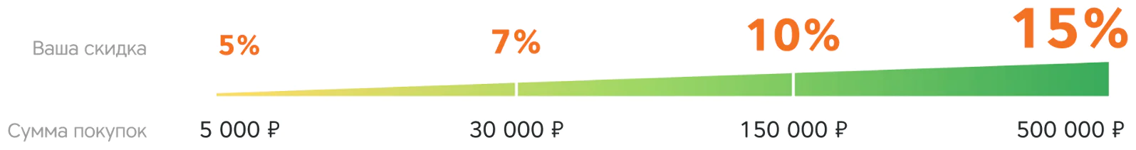 Снизили пороги по накопительным скидкам