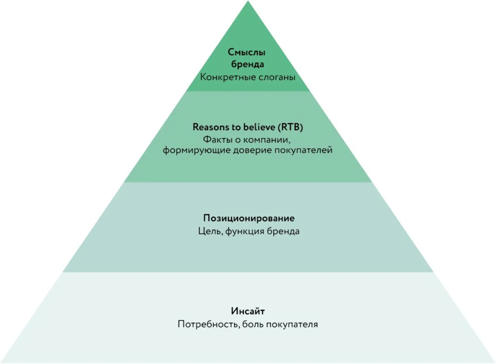 Пирамида бренда