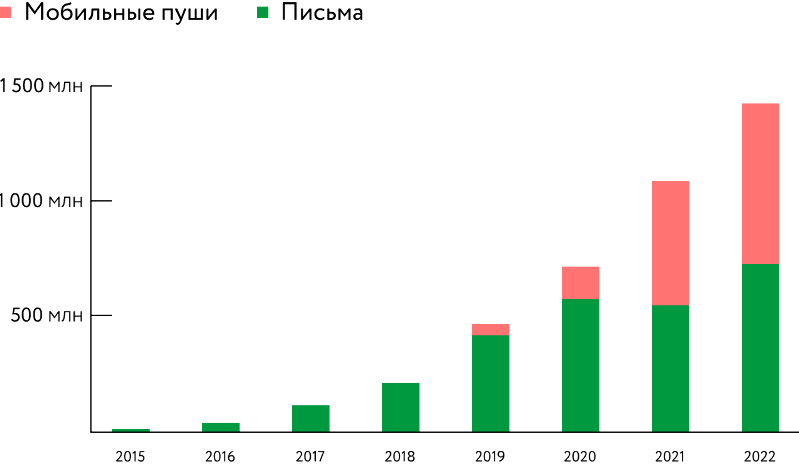 Рассылки в неделю Черной пятницы