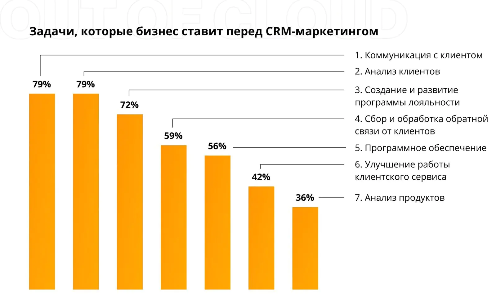 Задачи, которые ставит перед CRM-маркетингом бизнес