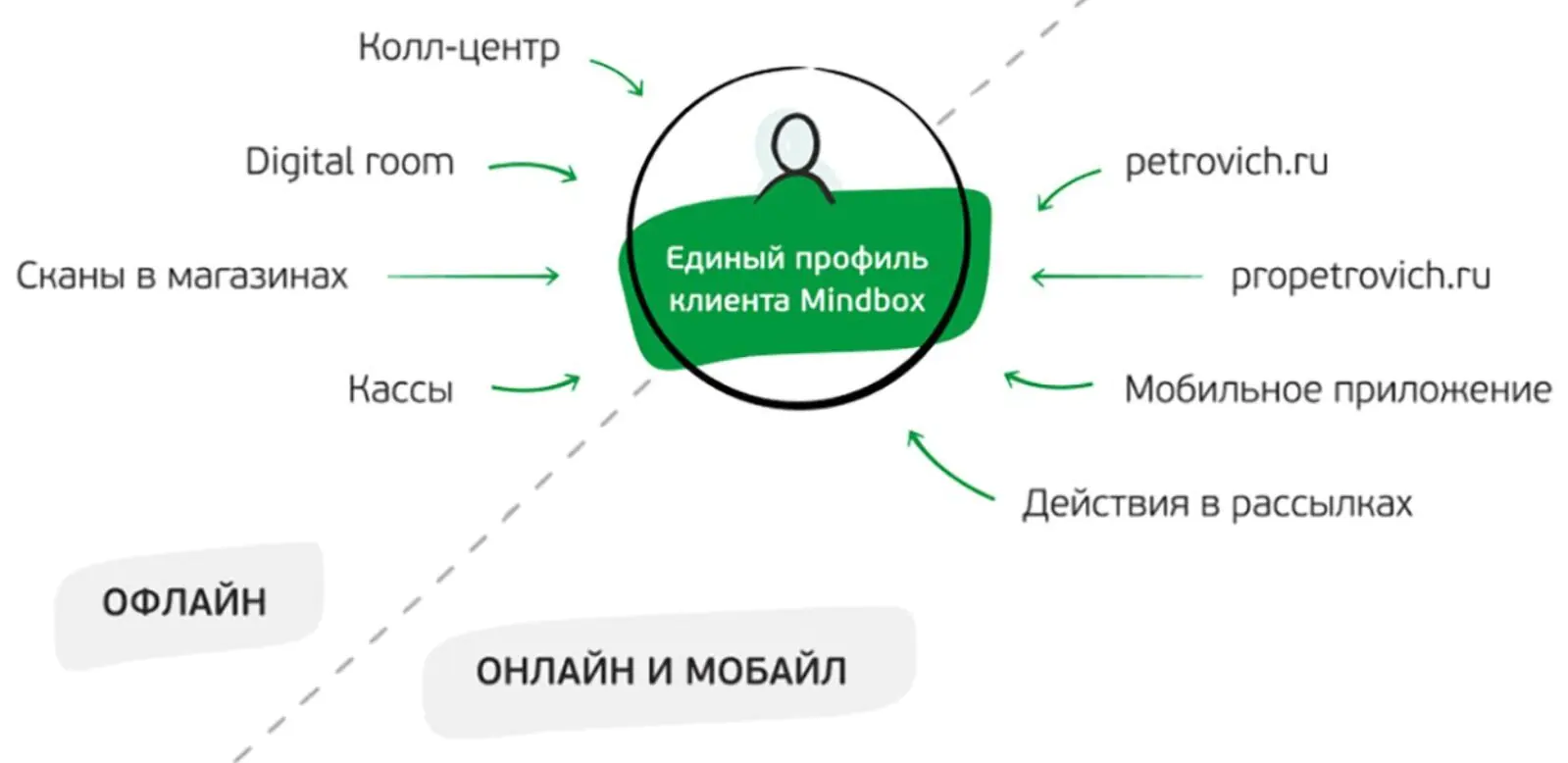 Единый профиль клиента Mindbox