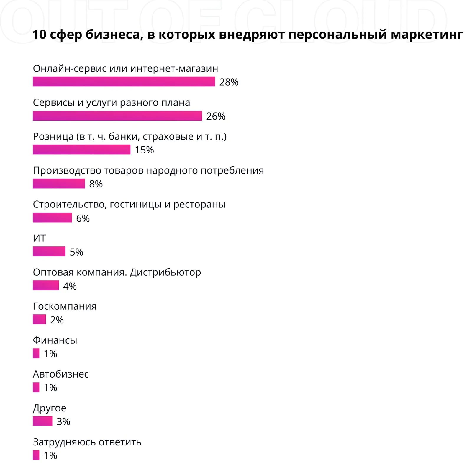 Сферы,в которые внедряют маркетинг