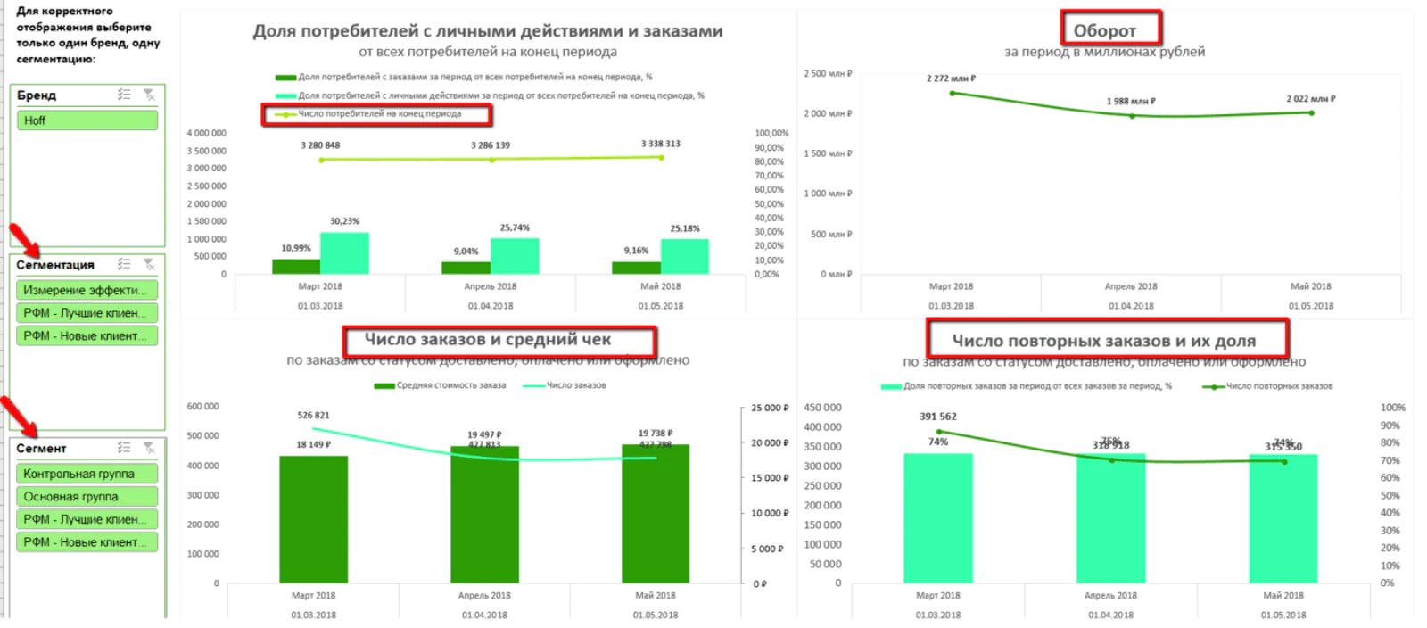 Обновленный отчет Оборот и повторные покупки Обновленный отчет
