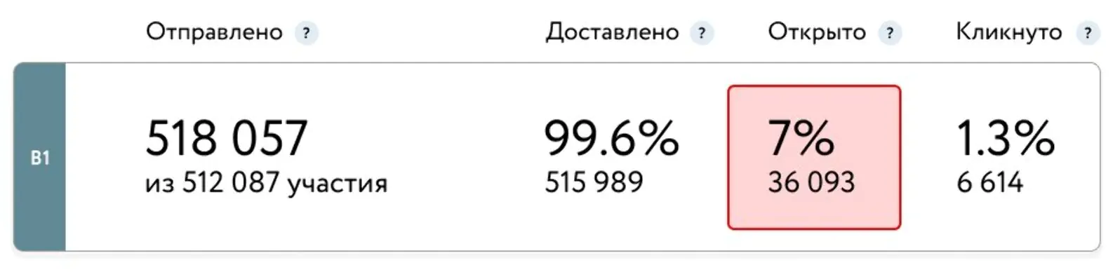 Кейс «Галамарта»: показатели email-рассылок до сегментации базы