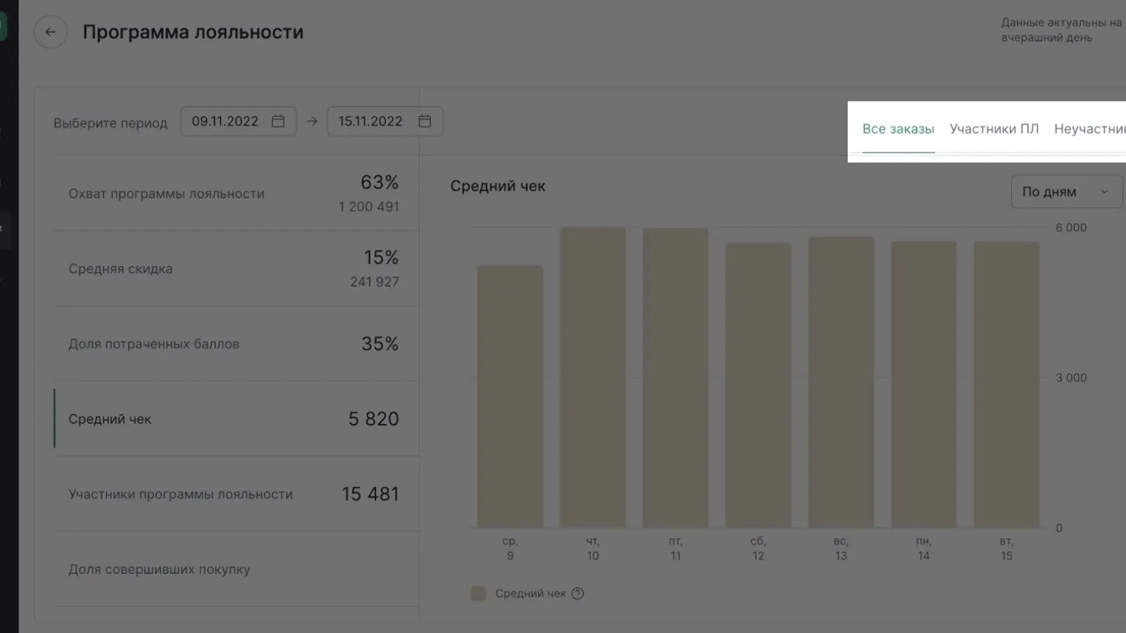 В интерфейсе Mindbox данные по группам клиентов можно выбирать с помощью переключателя над графиком