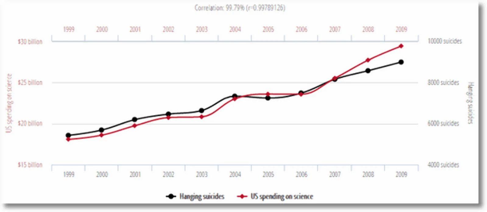 Корреляция между бюджетом США на науку и самоубийствами через повешение