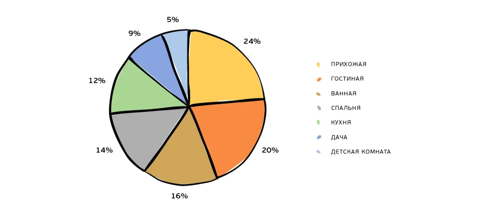 Результаты рассылки: распределение интересов покупателей