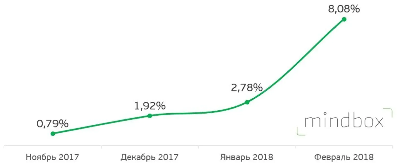 Доля выручки от рассылок относительно общего дохода