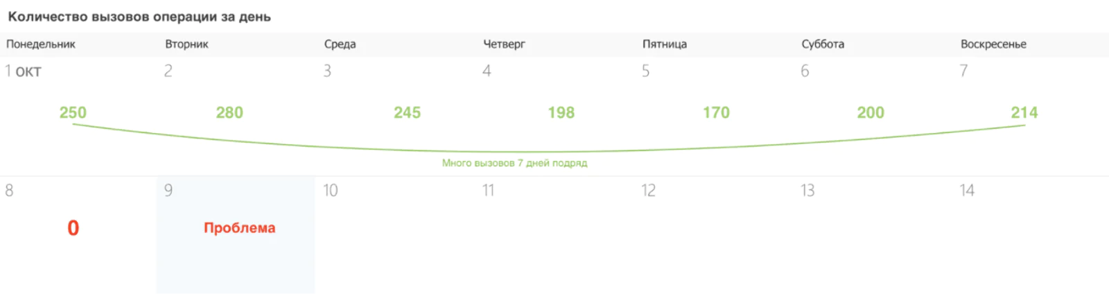 Учитывается ежедневное количество вызовов операции за последние 7 дней