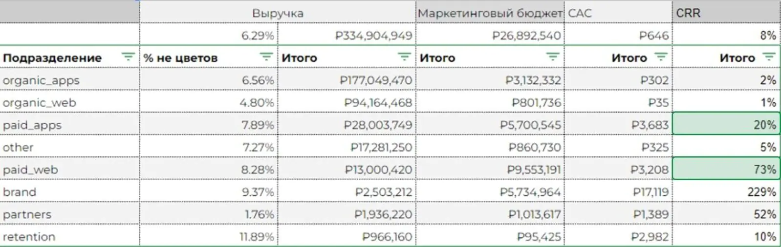 Отчет по группам каналов привлечения трафика: сравнение ДРР между мобильным приложением и сайтом