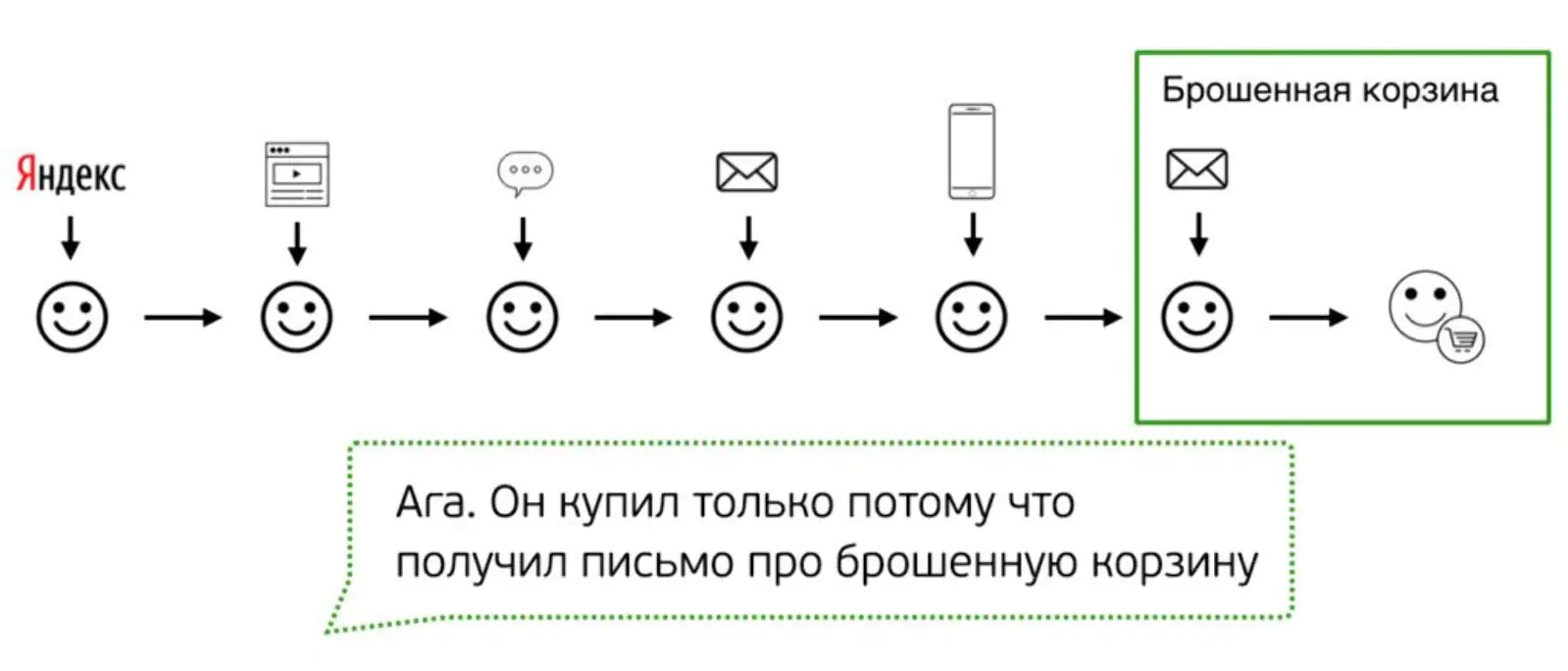 Атрибуция по последнему переходу в Google Analytics