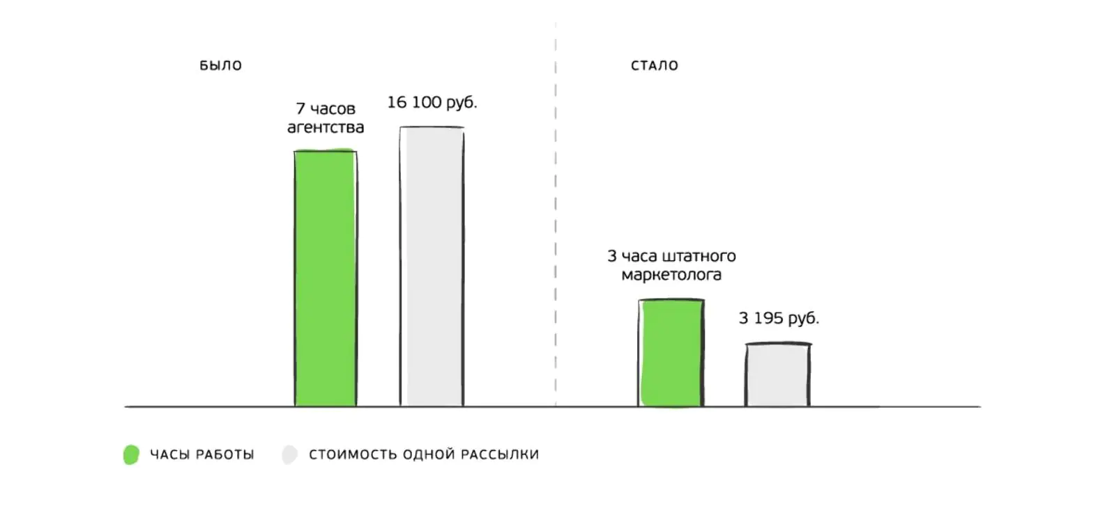 Экономия: 12 905 рублей за одну рассылку, то есть 774 тысячи рублей за 60 массовых рассылок в месяц.
