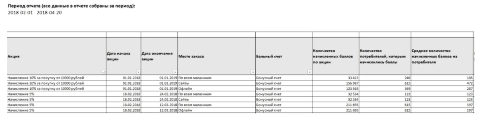 Отчет по бонусным акциям