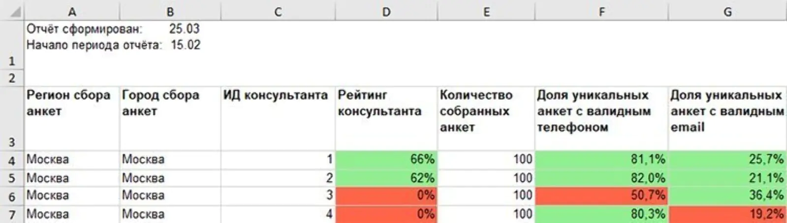 Пример Excel-отчета для контроля KPI