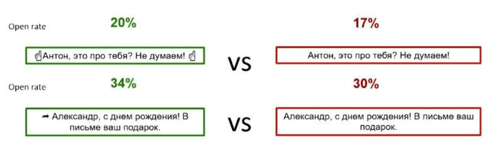 АВ-тестирование тем письма