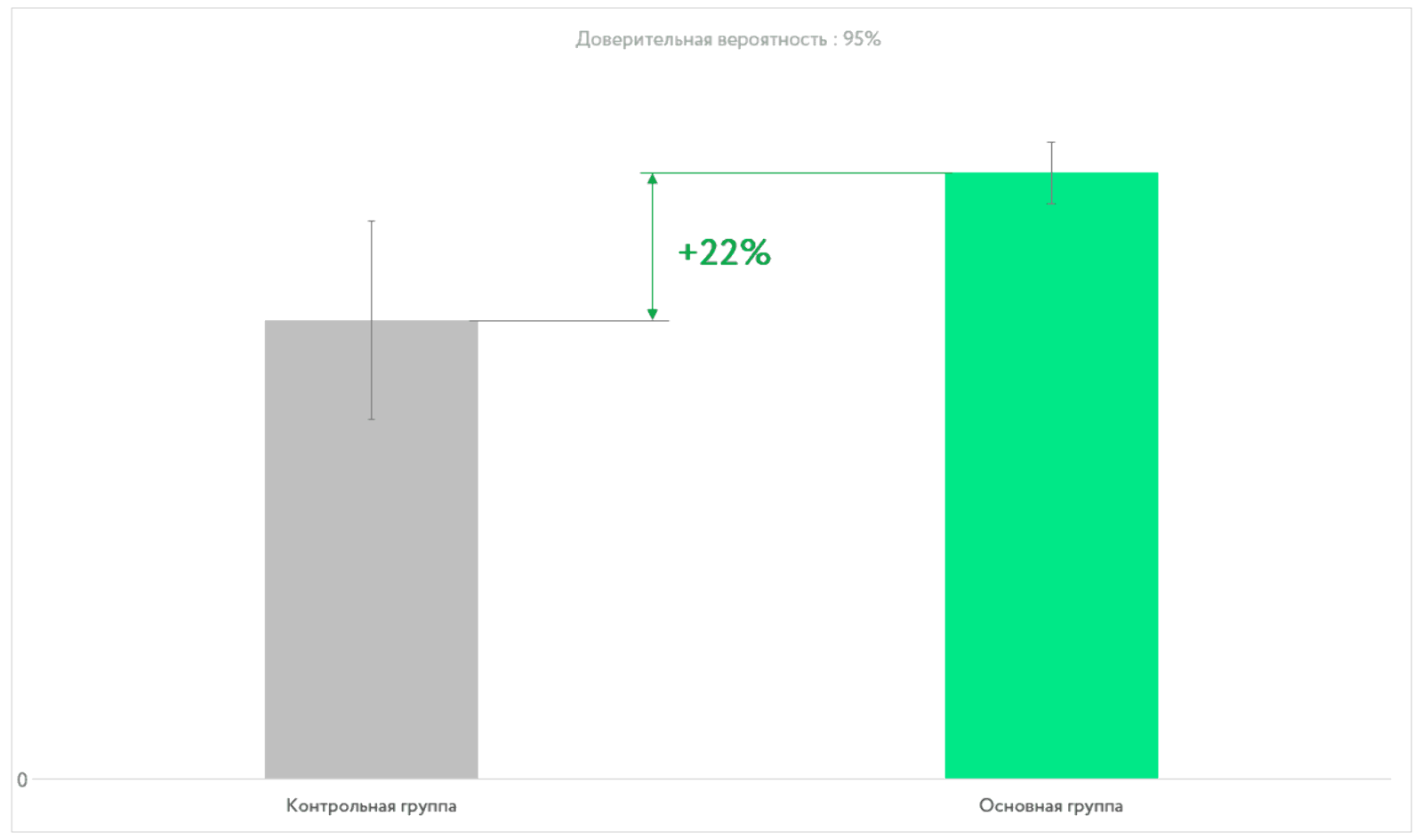 Проверка с контрольной группой