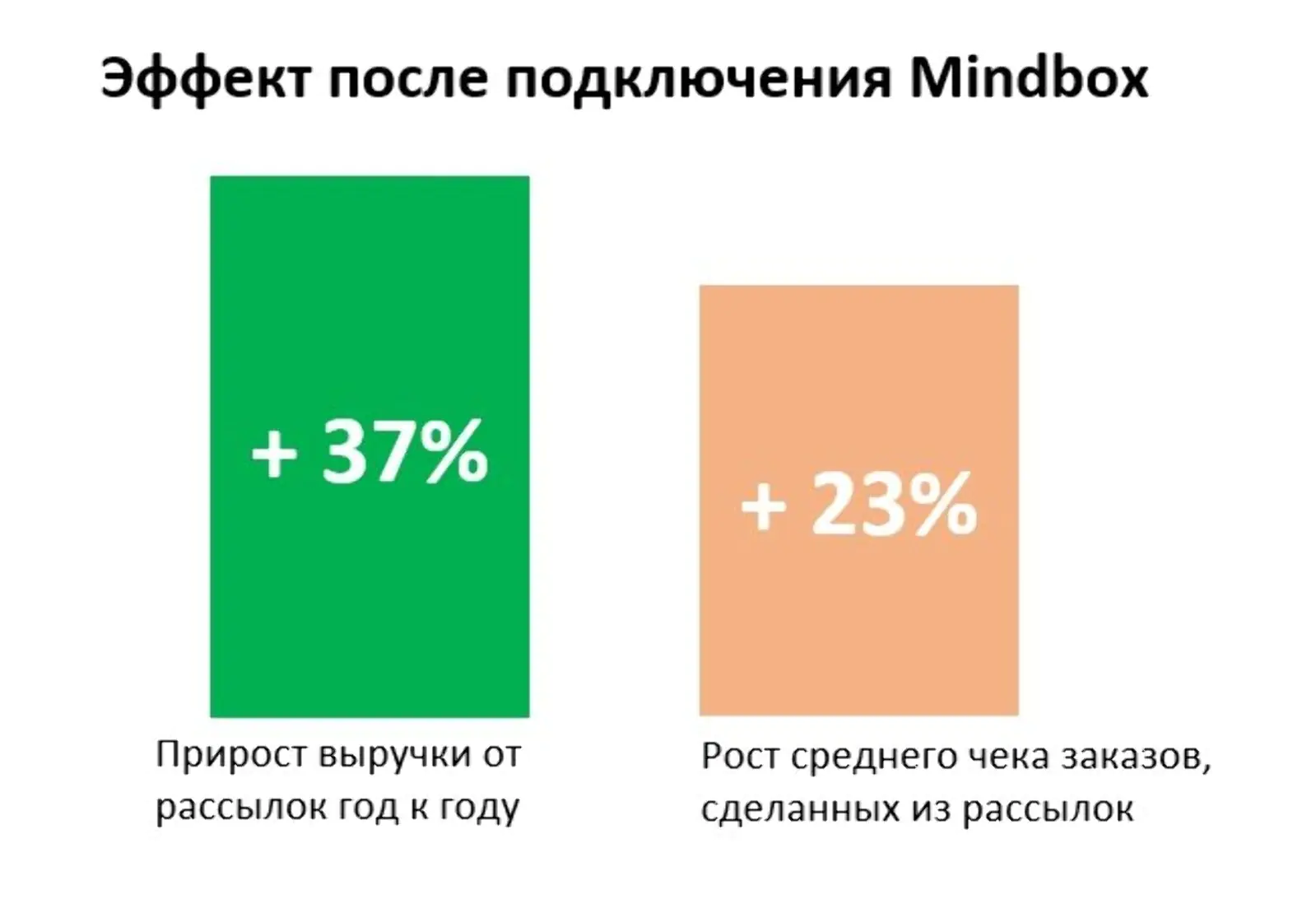 Эффект подключения Mindbox