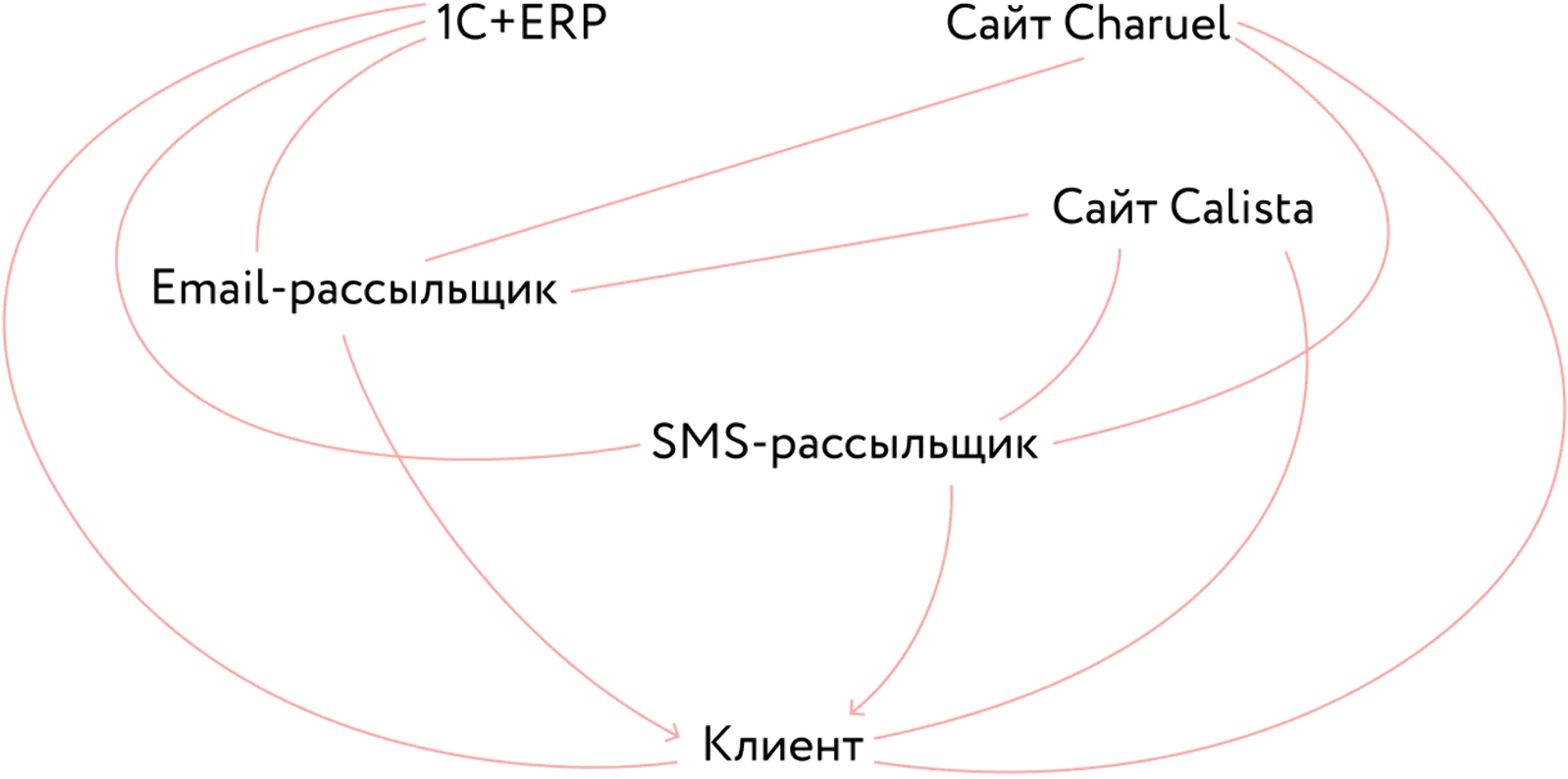 Не связанные между собой ИТ-системы