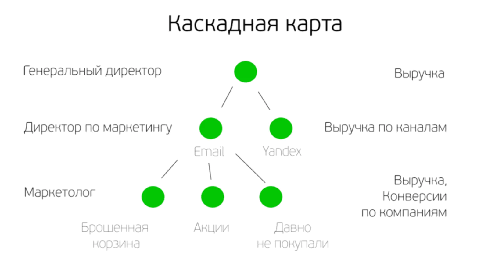 Идея каскадной карты