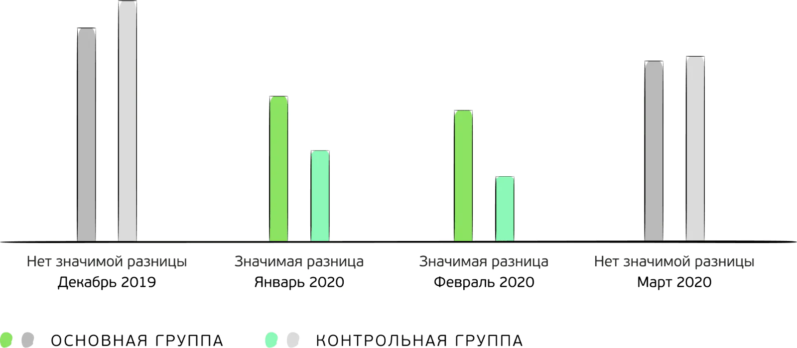 Разница статистически достоверна с доверительной вероятностью 95%. Конверсия считается как процент людей из сегмента, совершивших заказ в этом месяце