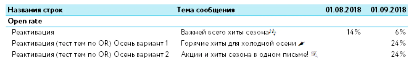 Пример падения Open rate письма реактивации у нашего клиента