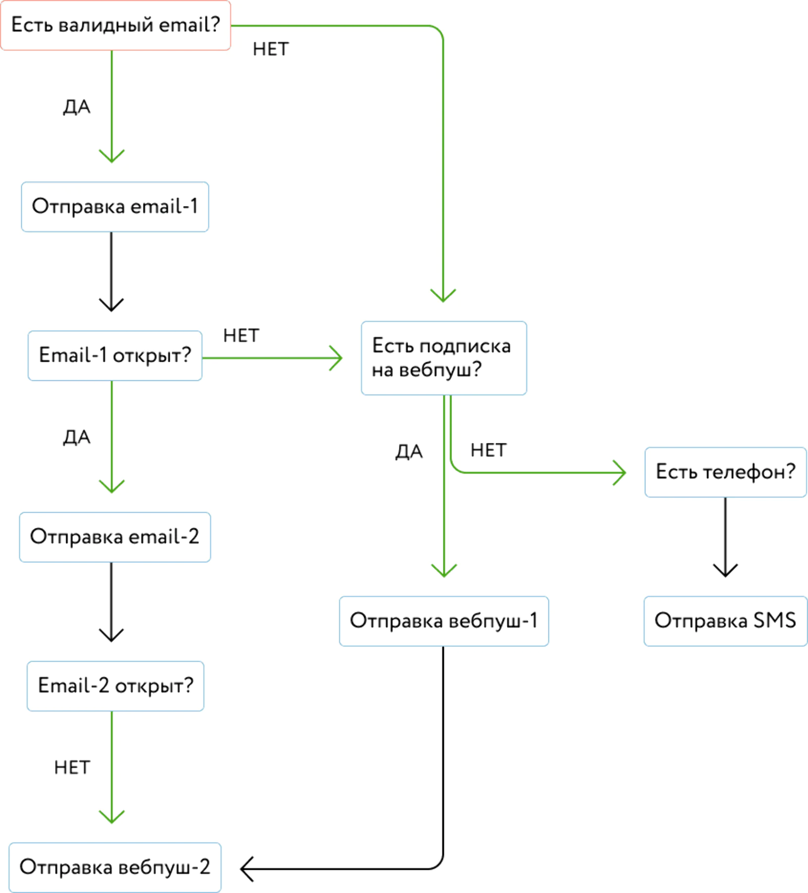 Общая логика отправки сообщений