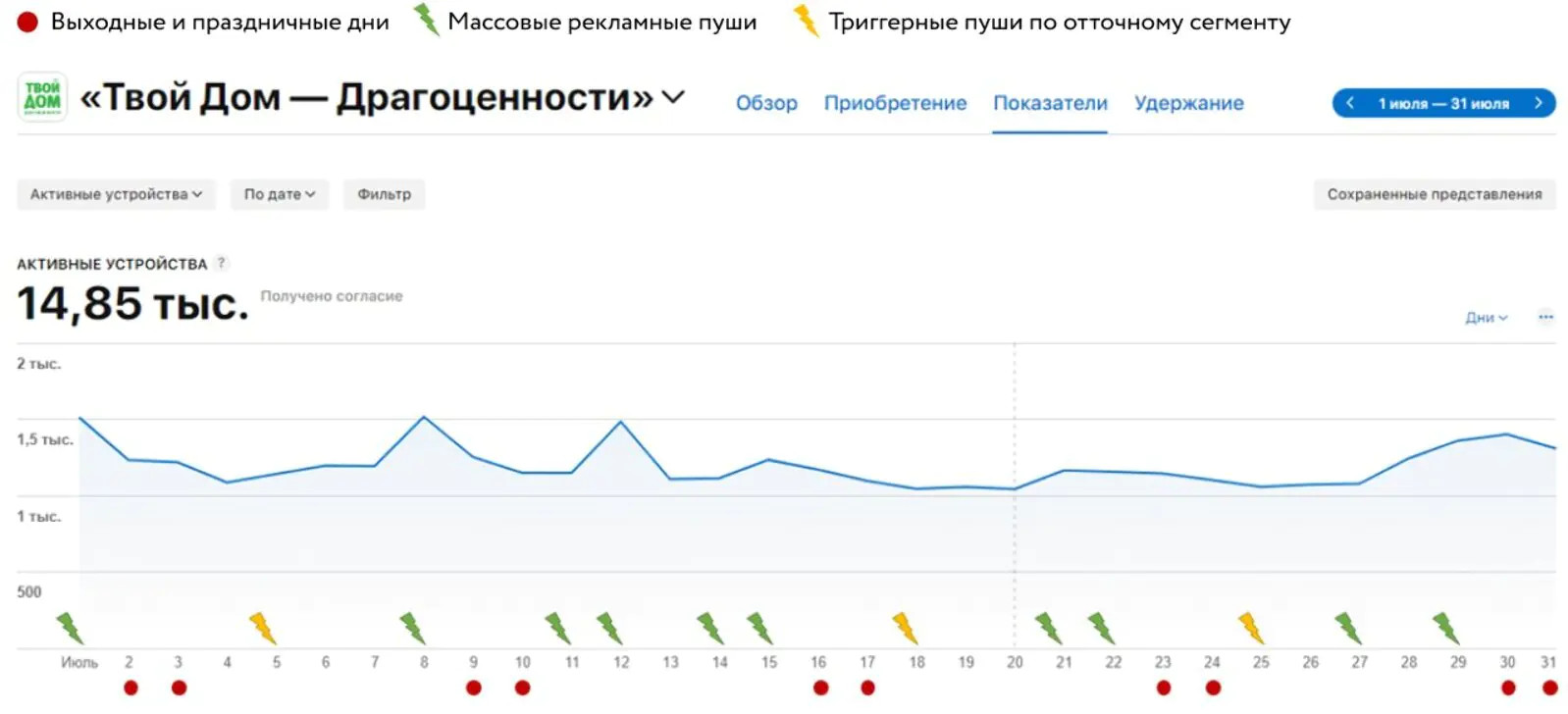 Активные устройства (MAU) на платформе iOS за июль с событиями