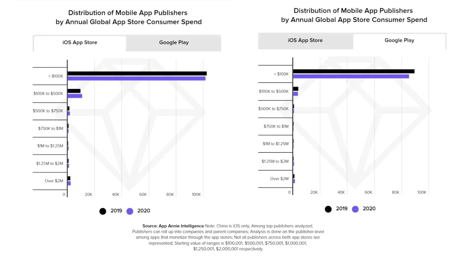 Распределение издателей мобильных приложений в App Store и Google Play по годовым потребительским расходам. Источник — отчет State of Mobile 2021 от App Annie