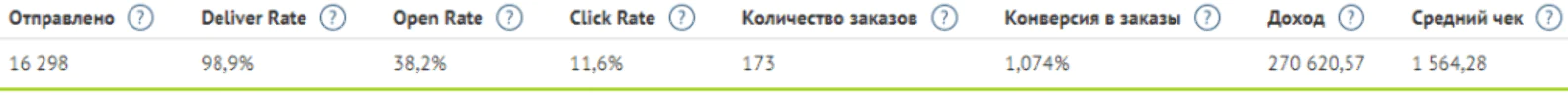 В отчете «Доходность рассылок» можно отслеживать, сколько денег принесла триггерная рассылка. Например, с 20.12.2017 по 19.07.2018 Book24 получили 270 тыс. рублей с триггерной рассылки «По сериям»