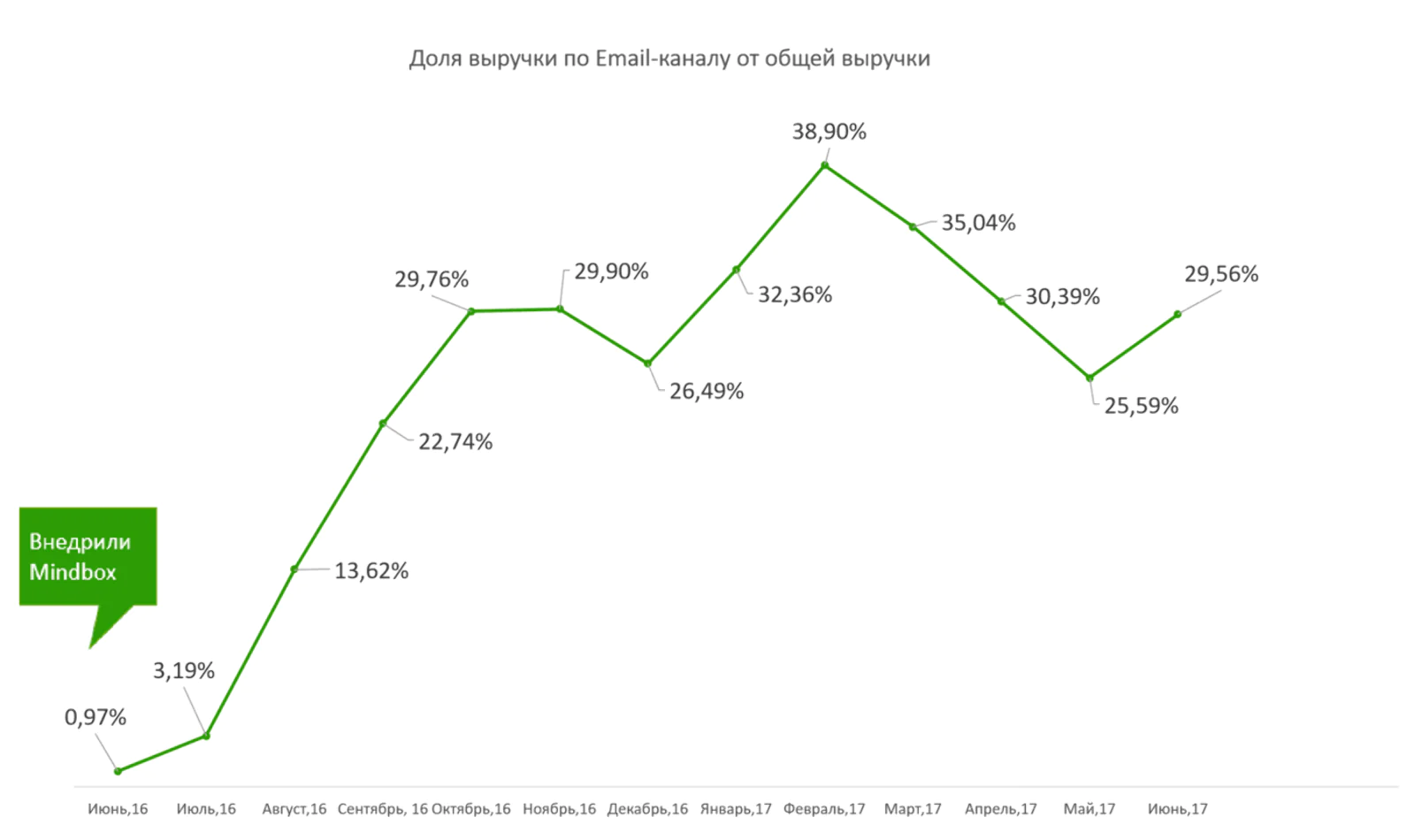 Доля выручки построена на основе данных внутри Mindbox: +150% увеличение доли email-канала в общей выручке