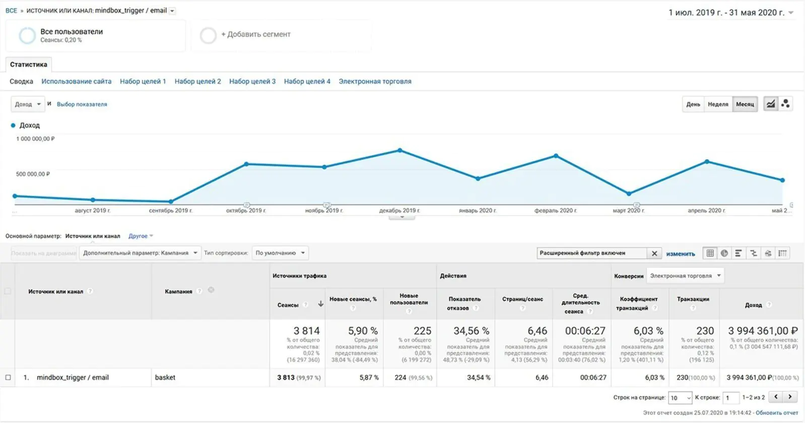 В Google Analytics по UTM-метке можно посмотреть не только выручку, но количество визитов, конверсию и другую информацию