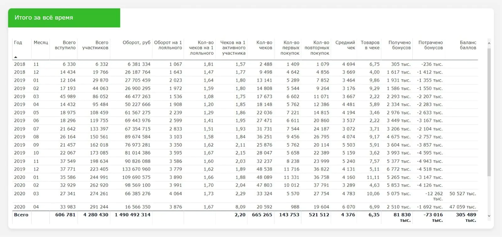 Аналитика программы лояльности Benetton в Power BI. Данные изменены