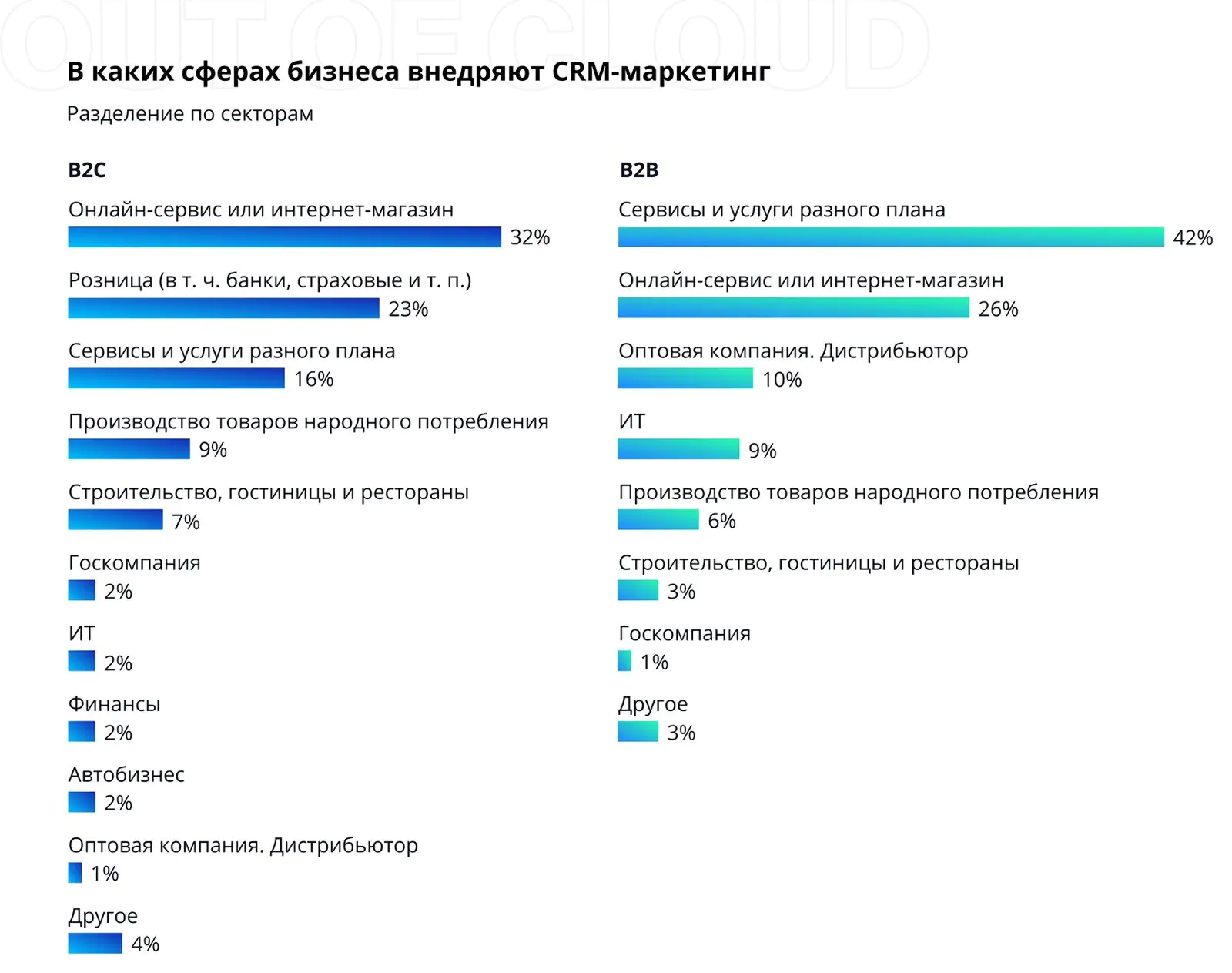 Разделение по секторам