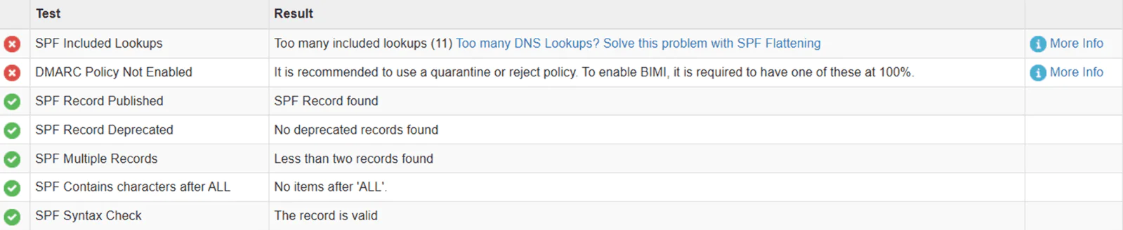 Проверить цифровые подписи по нескольким параметрам можно через специальные сервисы, например MXToolbox. У почтового домена EMKA было две ошибки: лишний сервер в SPF-записи и отсутствовала DMARC-политика