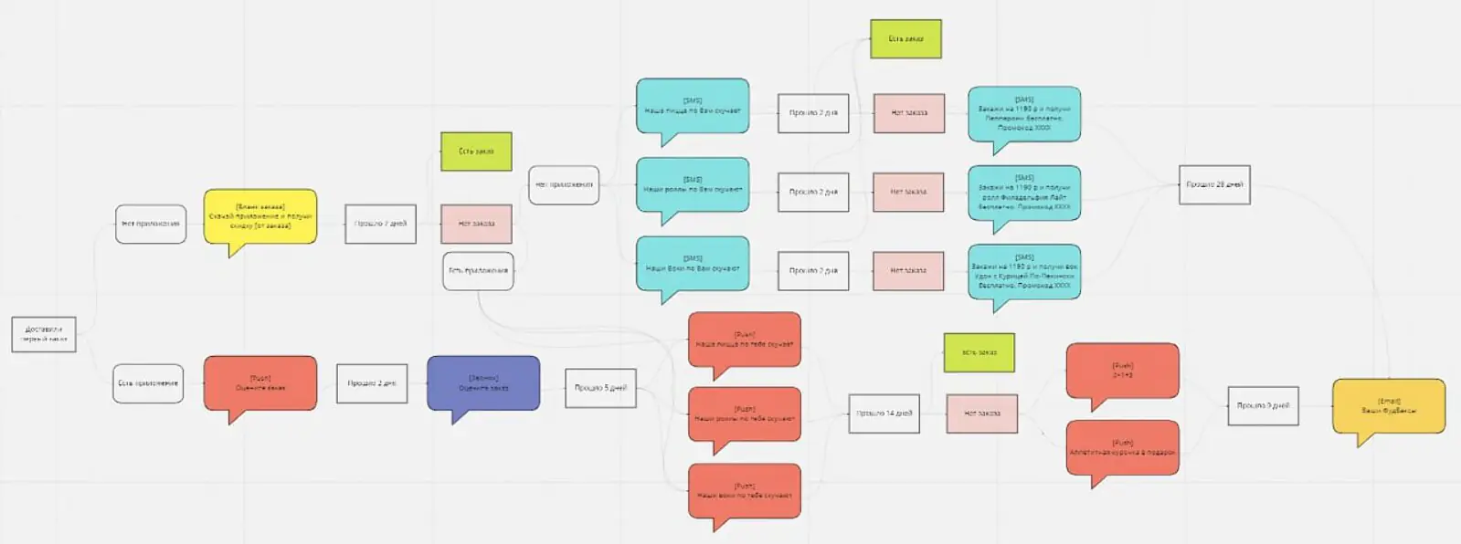 Сценарий коммуникаций с 1-го по 30-й день после заказа