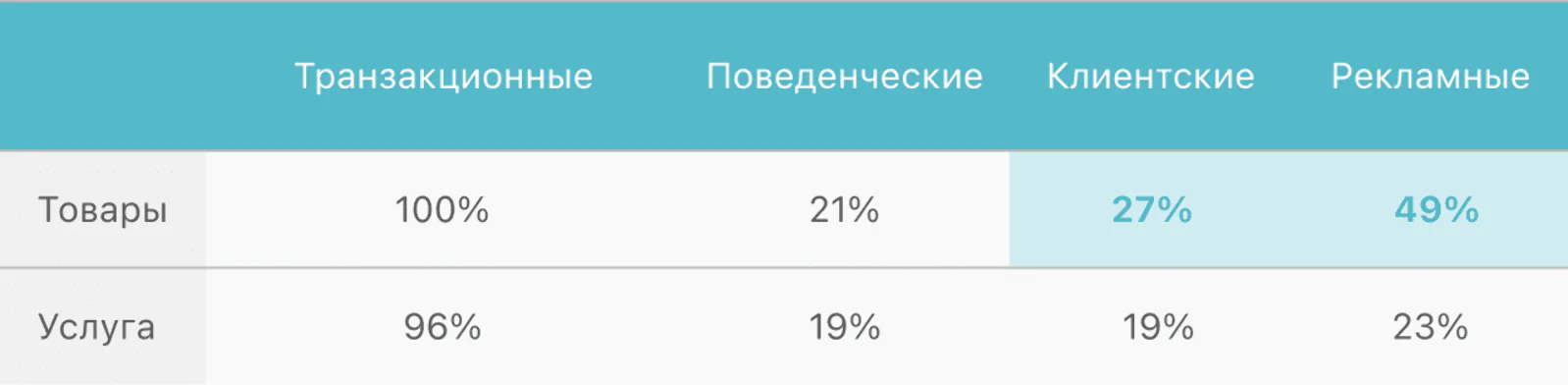 Данные для расчета LTV в разных индустриях