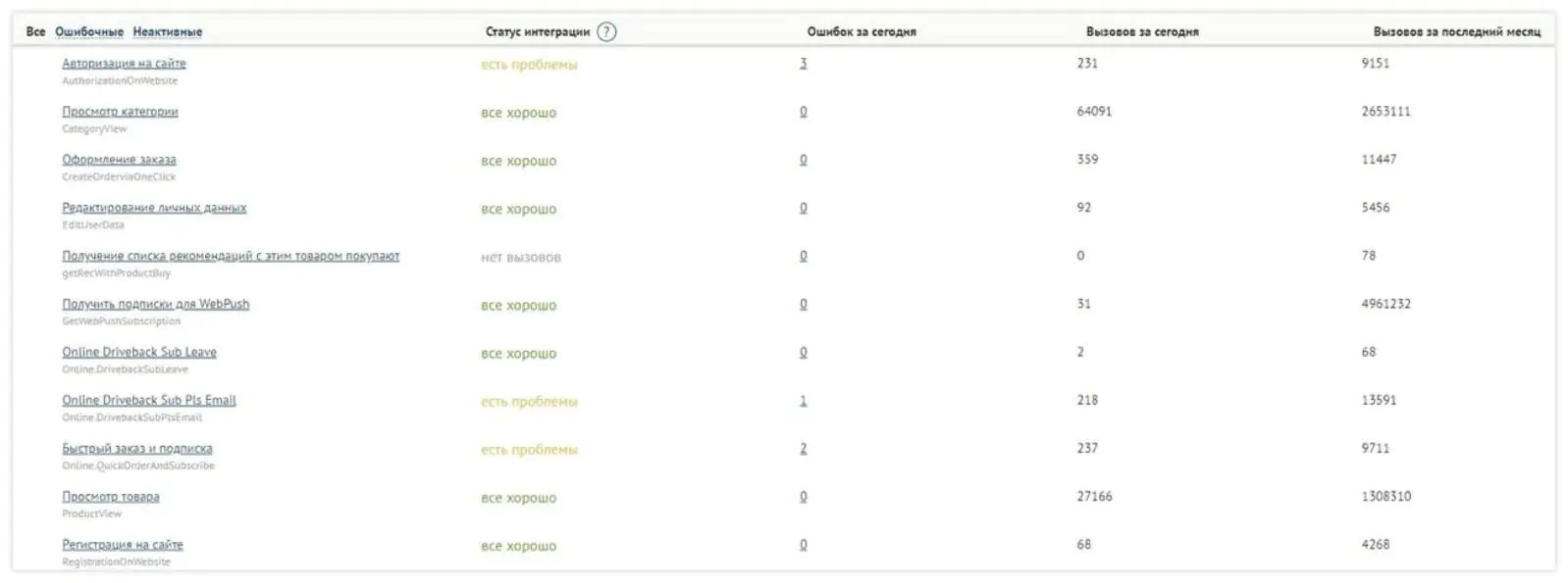 Дашборд Дашборд отображает состояние интеграции в виде отчета по каждому проекту в режиме реального времени в каждой точке интеграции. Так выглядит дашборд здоровой интеграции